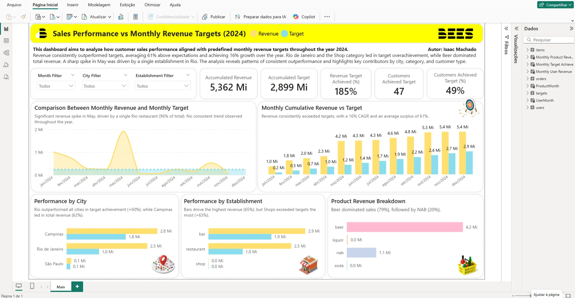 BEES Dashboard Overview