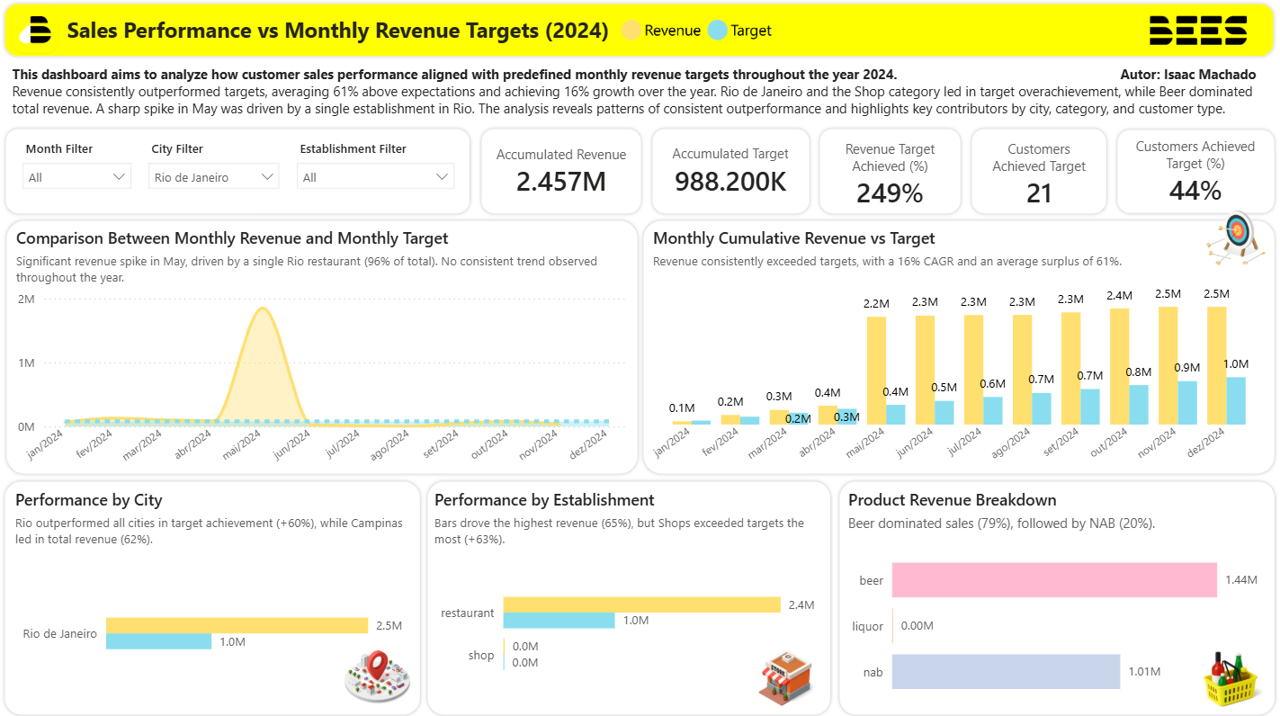 Rio de Janeiro Performance