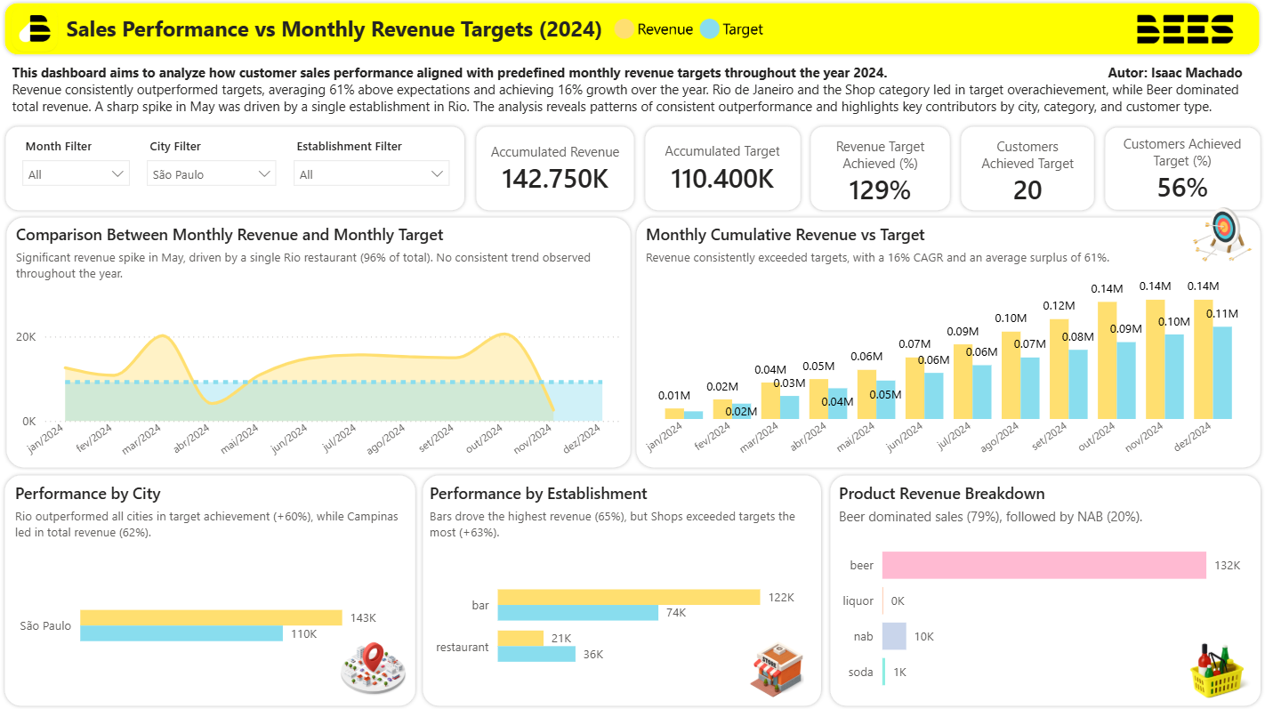 São Paulo Performance